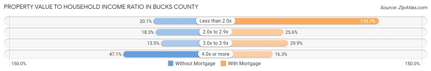 Property Value to Household Income Ratio in Bucks County