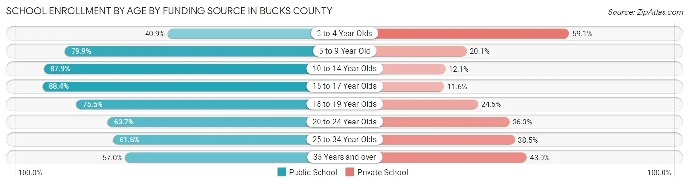 School Enrollment by Age by Funding Source in Bucks County