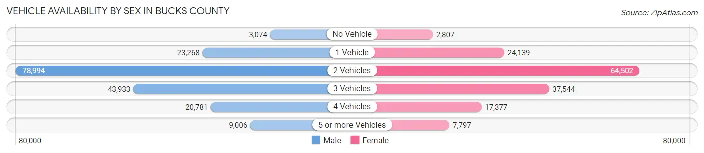 Vehicle Availability by Sex in Bucks County