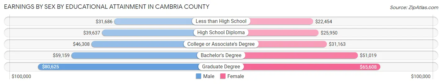 Earnings by Sex by Educational Attainment in Cambria County