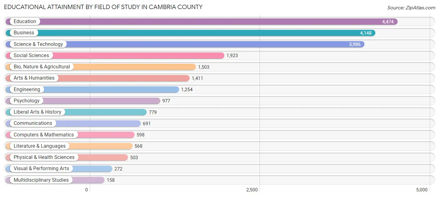 Educational Attainment by Field of Study in Cambria County