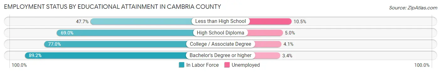 Employment Status by Educational Attainment in Cambria County