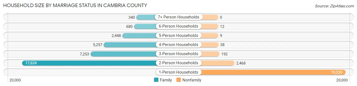 Household Size by Marriage Status in Cambria County