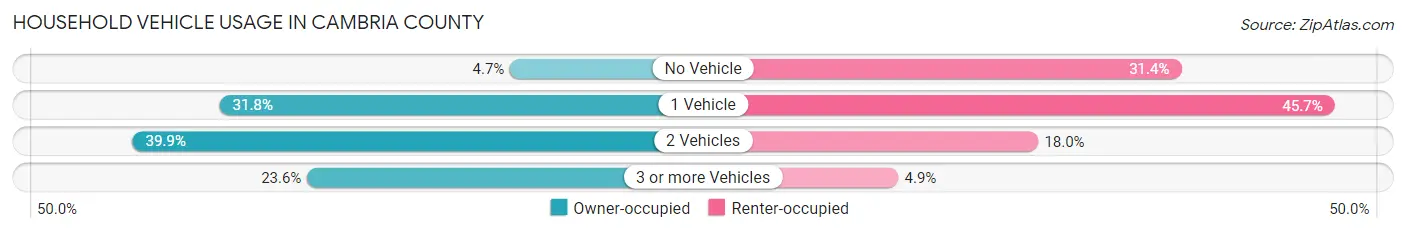 Household Vehicle Usage in Cambria County