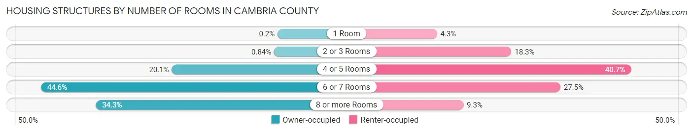 Housing Structures by Number of Rooms in Cambria County
