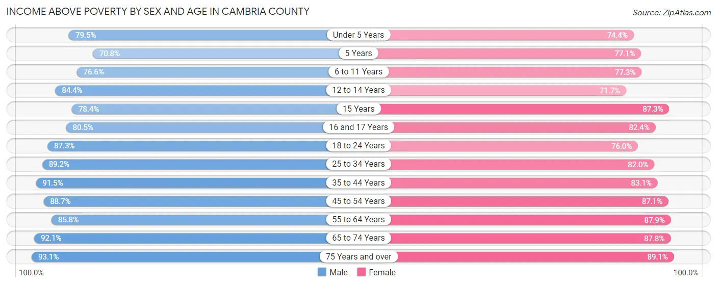 Income Above Poverty by Sex and Age in Cambria County