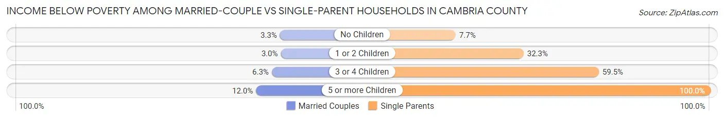 Income Below Poverty Among Married-Couple vs Single-Parent Households in Cambria County