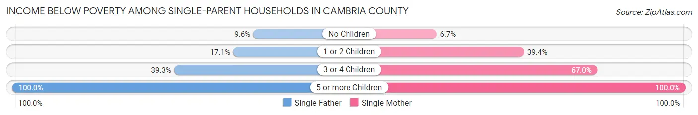 Income Below Poverty Among Single-Parent Households in Cambria County