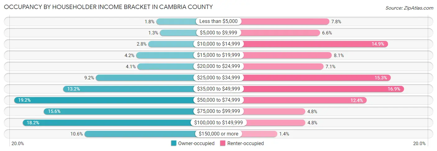 Occupancy by Householder Income Bracket in Cambria County