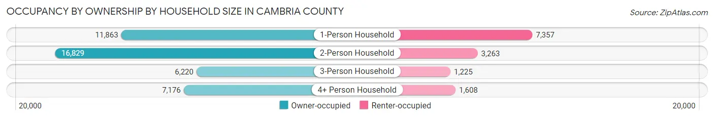 Occupancy by Ownership by Household Size in Cambria County