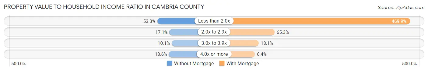 Property Value to Household Income Ratio in Cambria County