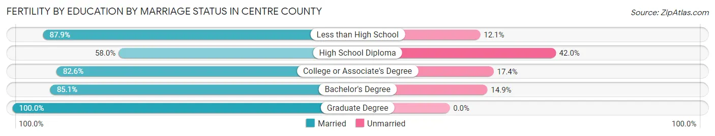Female Fertility by Education by Marriage Status in Centre County