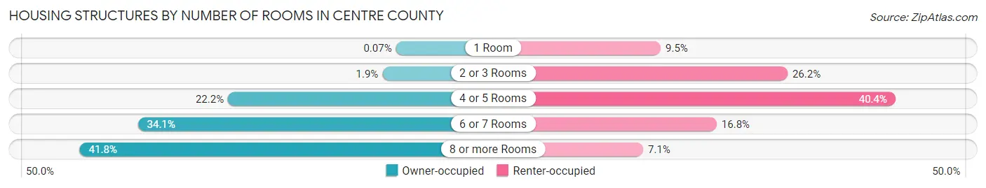 Housing Structures by Number of Rooms in Centre County