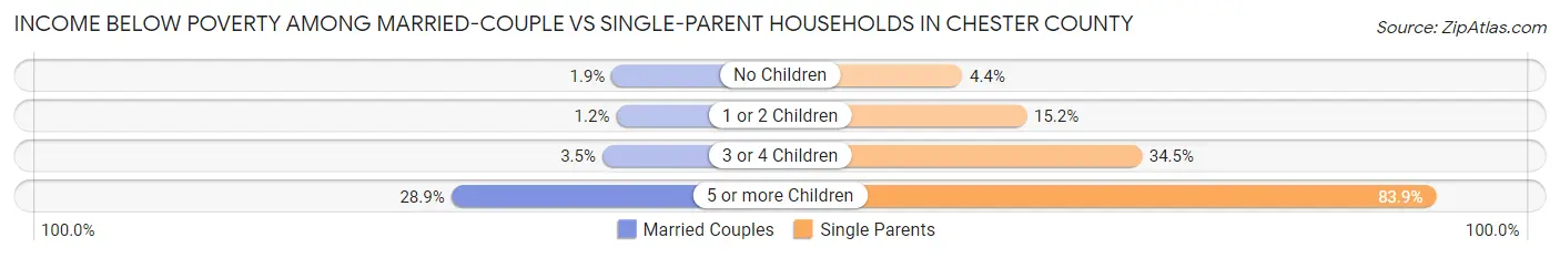 Income Below Poverty Among Married-Couple vs Single-Parent Households in Chester County