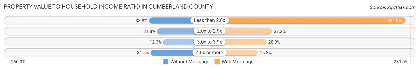 Property Value to Household Income Ratio in Cumberland County