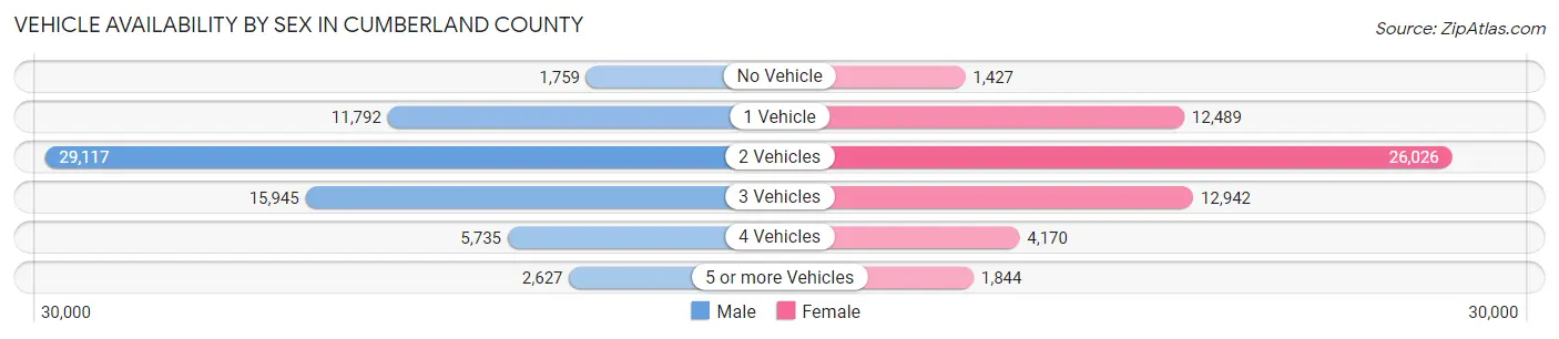Vehicle Availability by Sex in Cumberland County