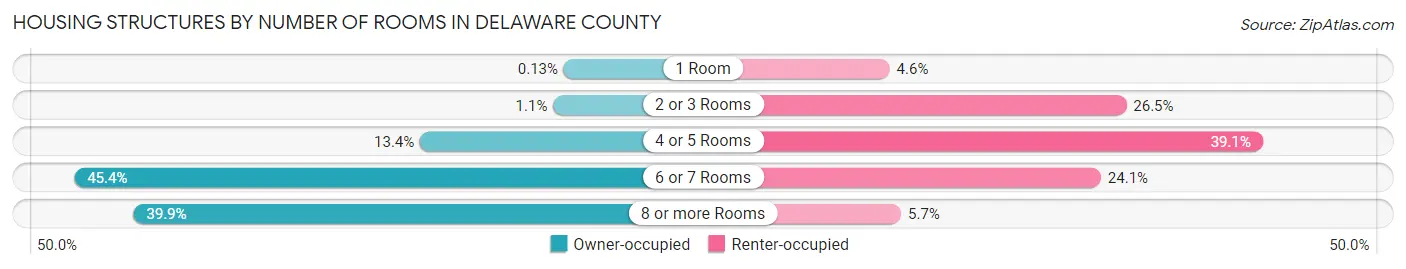 Housing Structures by Number of Rooms in Delaware County