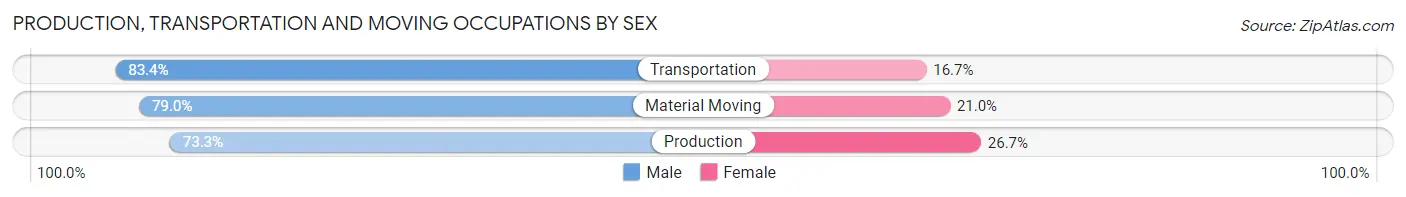 Production, Transportation and Moving Occupations by Sex in Delaware County