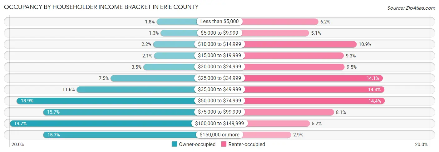 Occupancy by Householder Income Bracket in Erie County