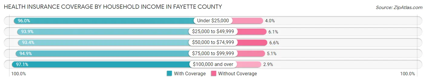 Health Insurance Coverage by Household Income in Fayette County