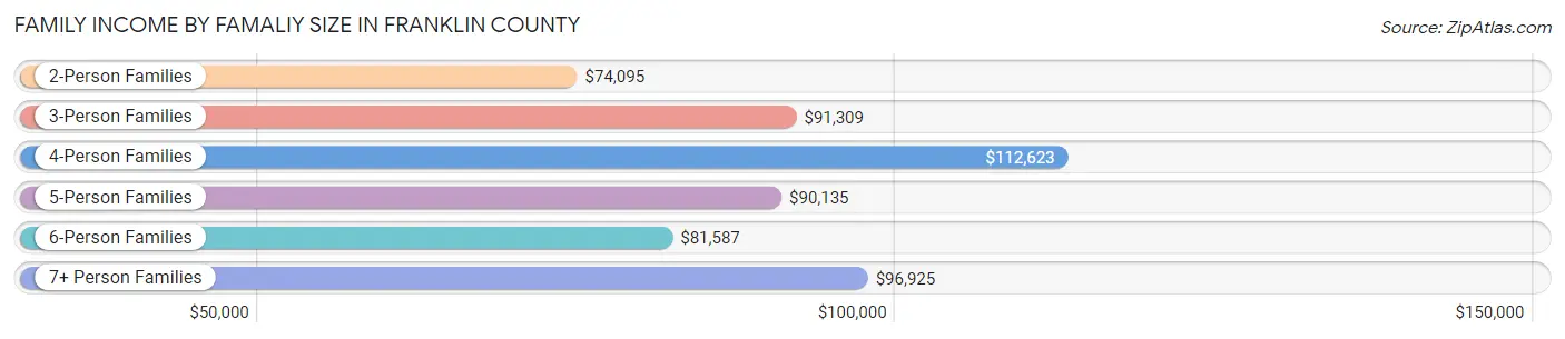 Family Income by Famaliy Size in Franklin County