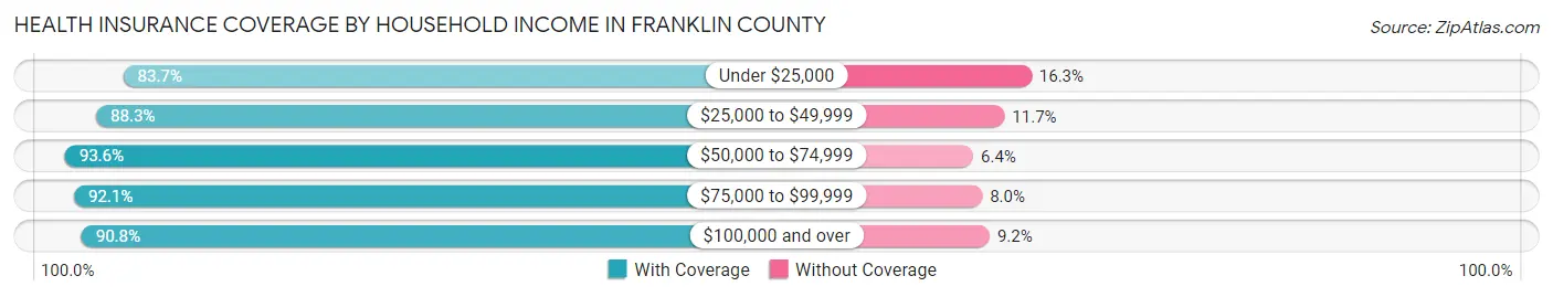 Health Insurance Coverage by Household Income in Franklin County