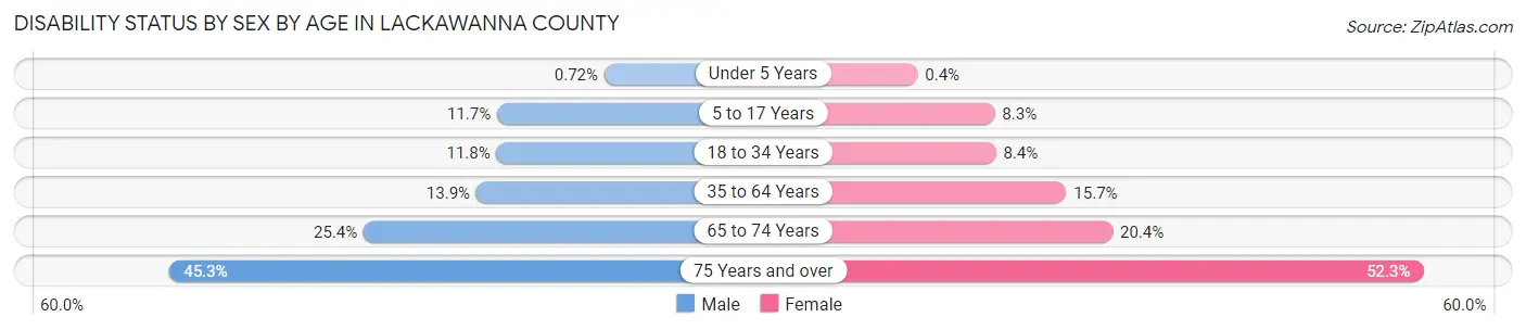 Disability Status by Sex by Age in Lackawanna County