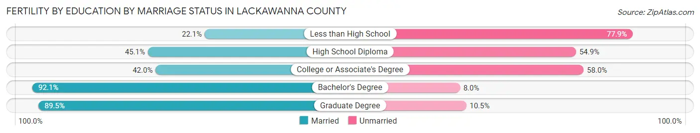 Female Fertility by Education by Marriage Status in Lackawanna County