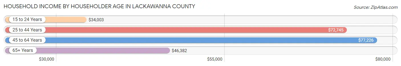 Household Income by Householder Age in Lackawanna County