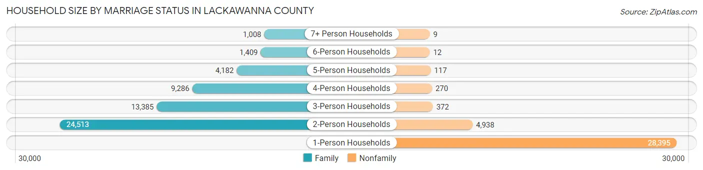Household Size by Marriage Status in Lackawanna County