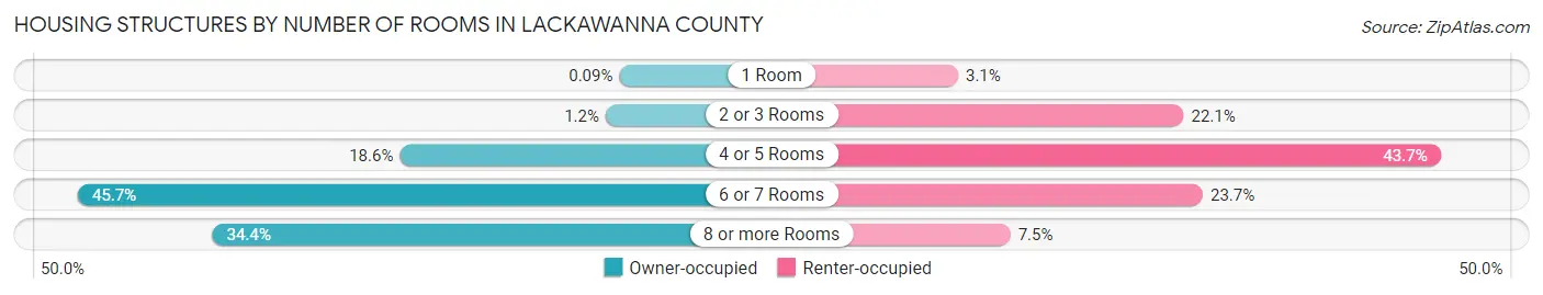 Housing Structures by Number of Rooms in Lackawanna County