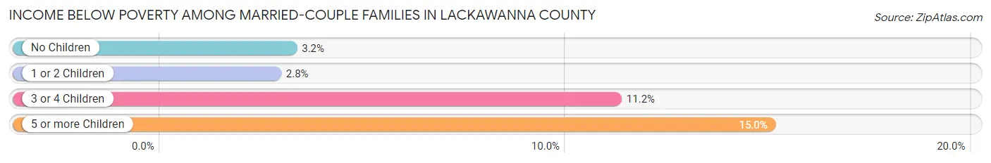 Income Below Poverty Among Married-Couple Families in Lackawanna County