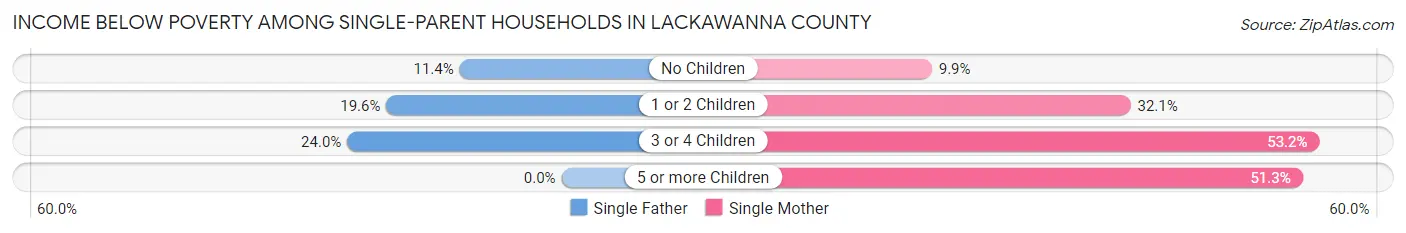 Income Below Poverty Among Single-Parent Households in Lackawanna County