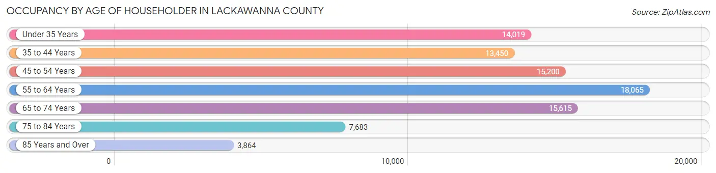 Occupancy by Age of Householder in Lackawanna County