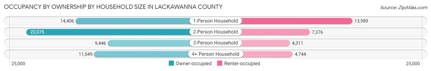 Occupancy by Ownership by Household Size in Lackawanna County