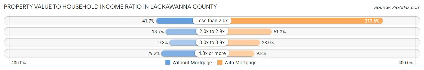 Property Value to Household Income Ratio in Lackawanna County