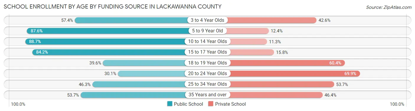 School Enrollment by Age by Funding Source in Lackawanna County
