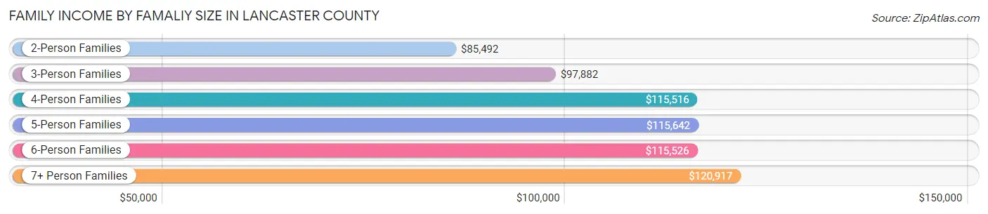 Family Income by Famaliy Size in Lancaster County