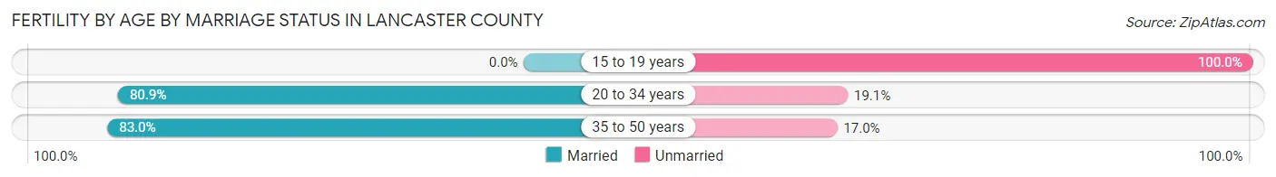 Female Fertility by Age by Marriage Status in Lancaster County