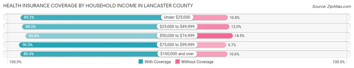 Health Insurance Coverage by Household Income in Lancaster County
