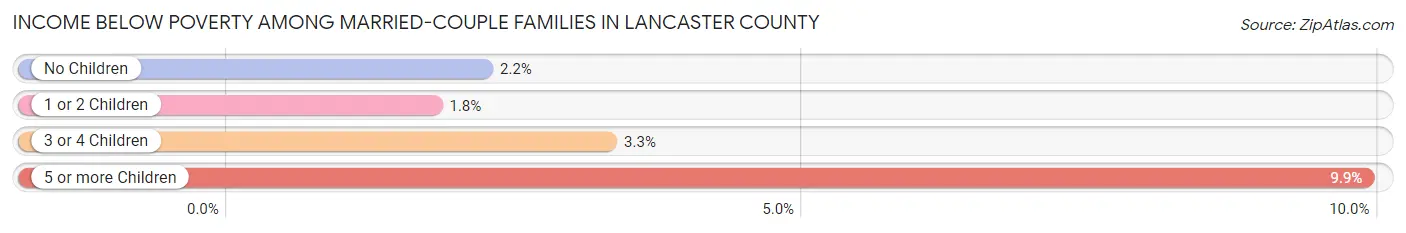 Income Below Poverty Among Married-Couple Families in Lancaster County