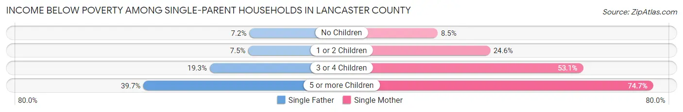Income Below Poverty Among Single-Parent Households in Lancaster County