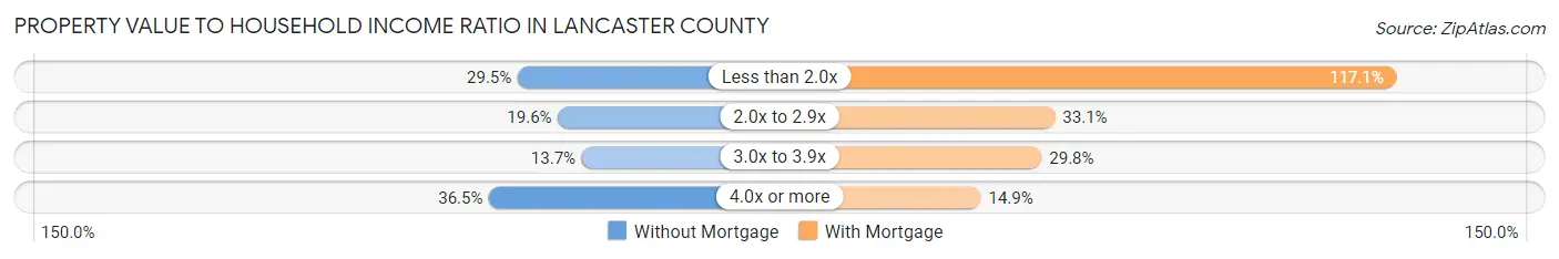 Property Value to Household Income Ratio in Lancaster County