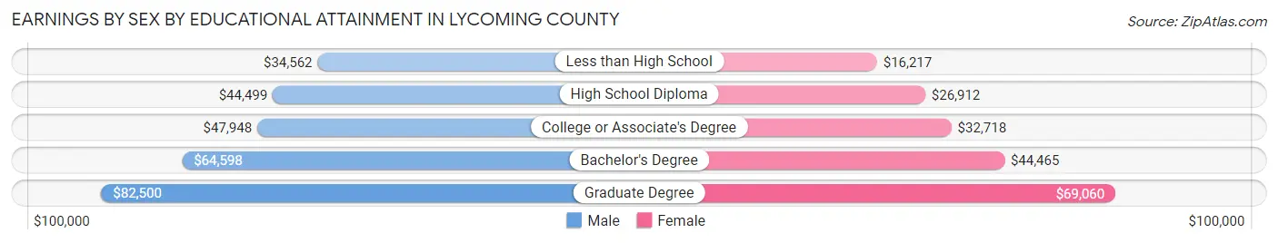 Earnings by Sex by Educational Attainment in Lycoming County