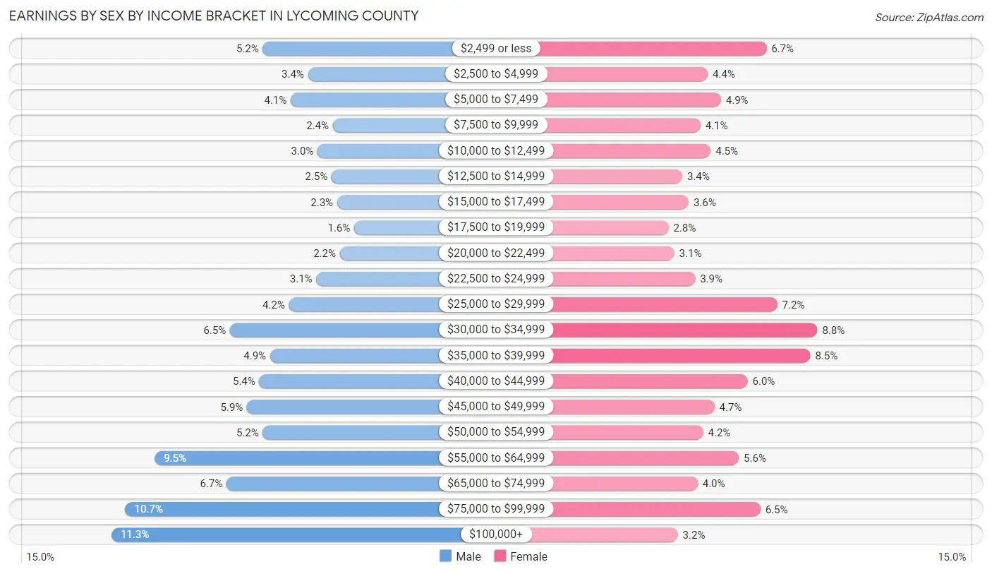 Earnings by Sex by Income Bracket in Lycoming County