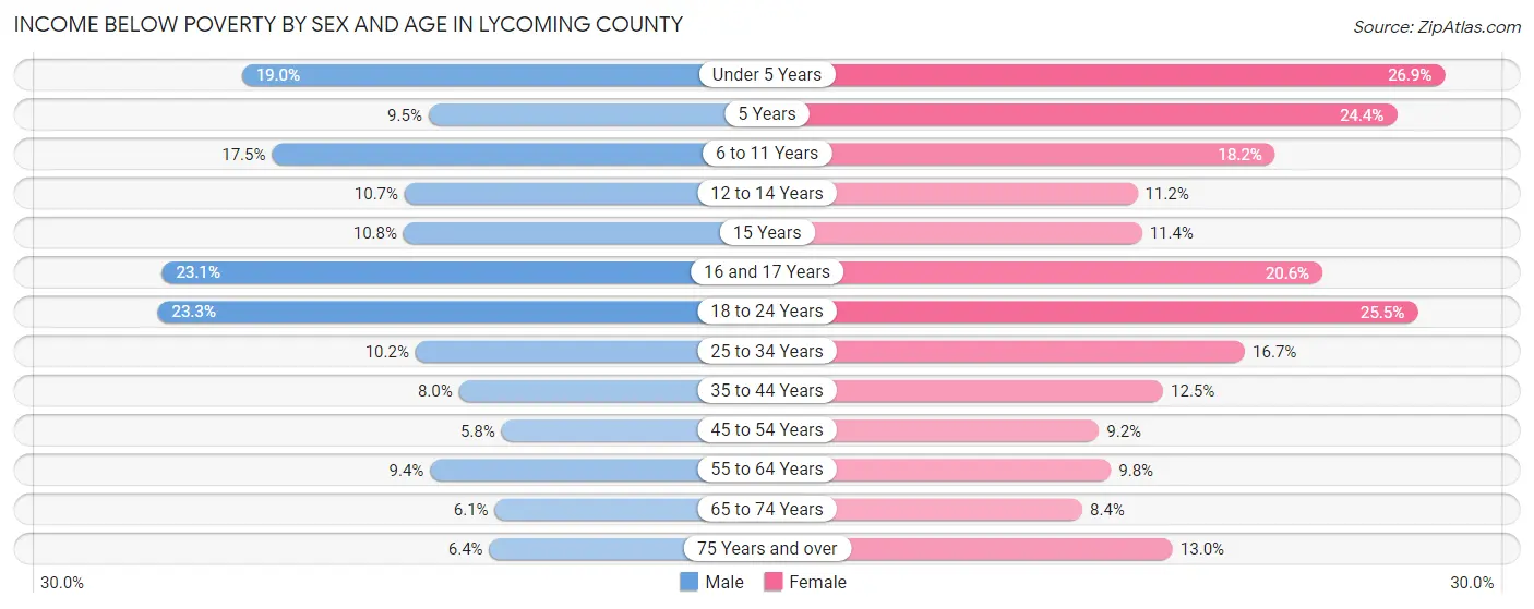 Income Below Poverty by Sex and Age in Lycoming County