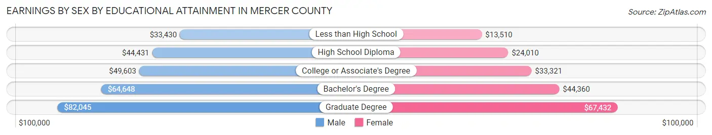 Earnings by Sex by Educational Attainment in Mercer County