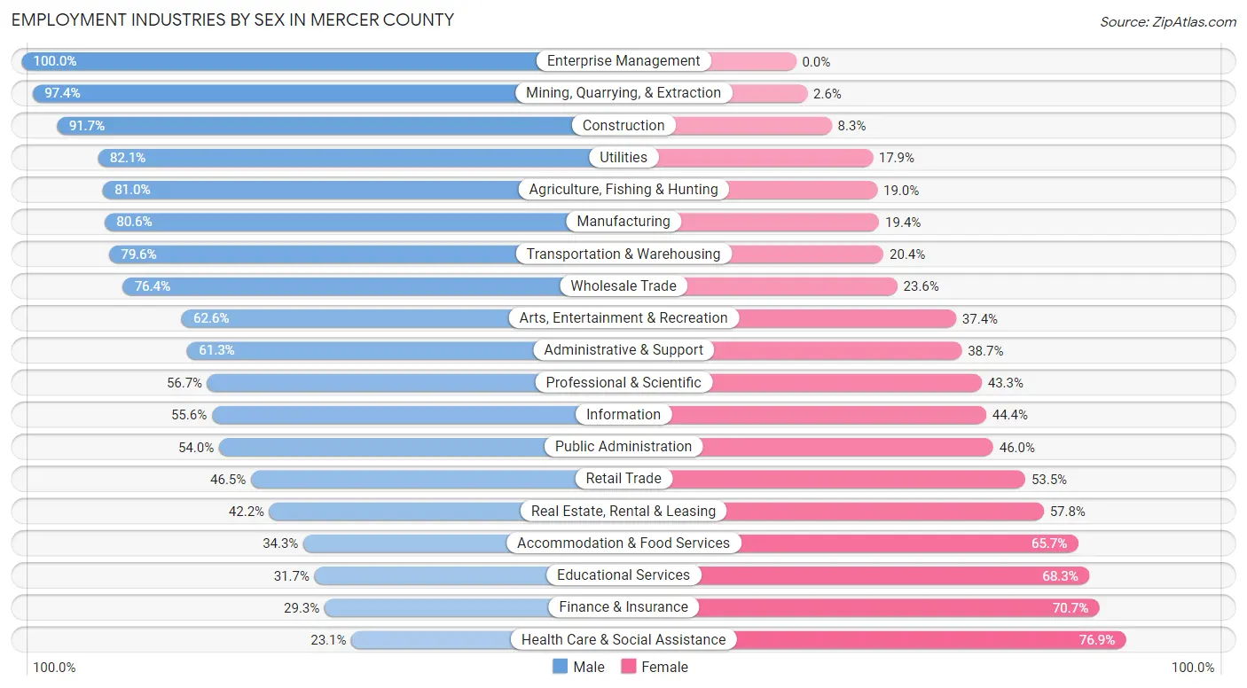 Employment Industries by Sex in Mercer County