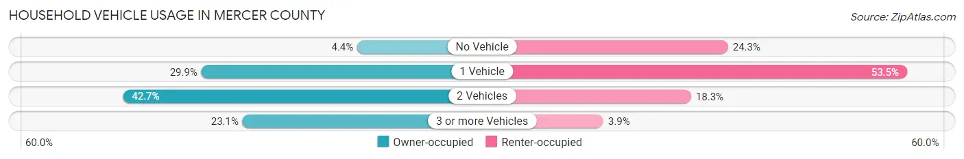 Household Vehicle Usage in Mercer County