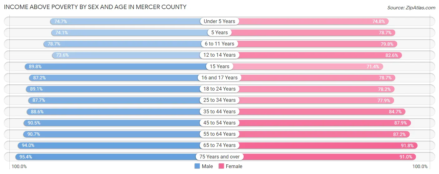 Income Above Poverty by Sex and Age in Mercer County